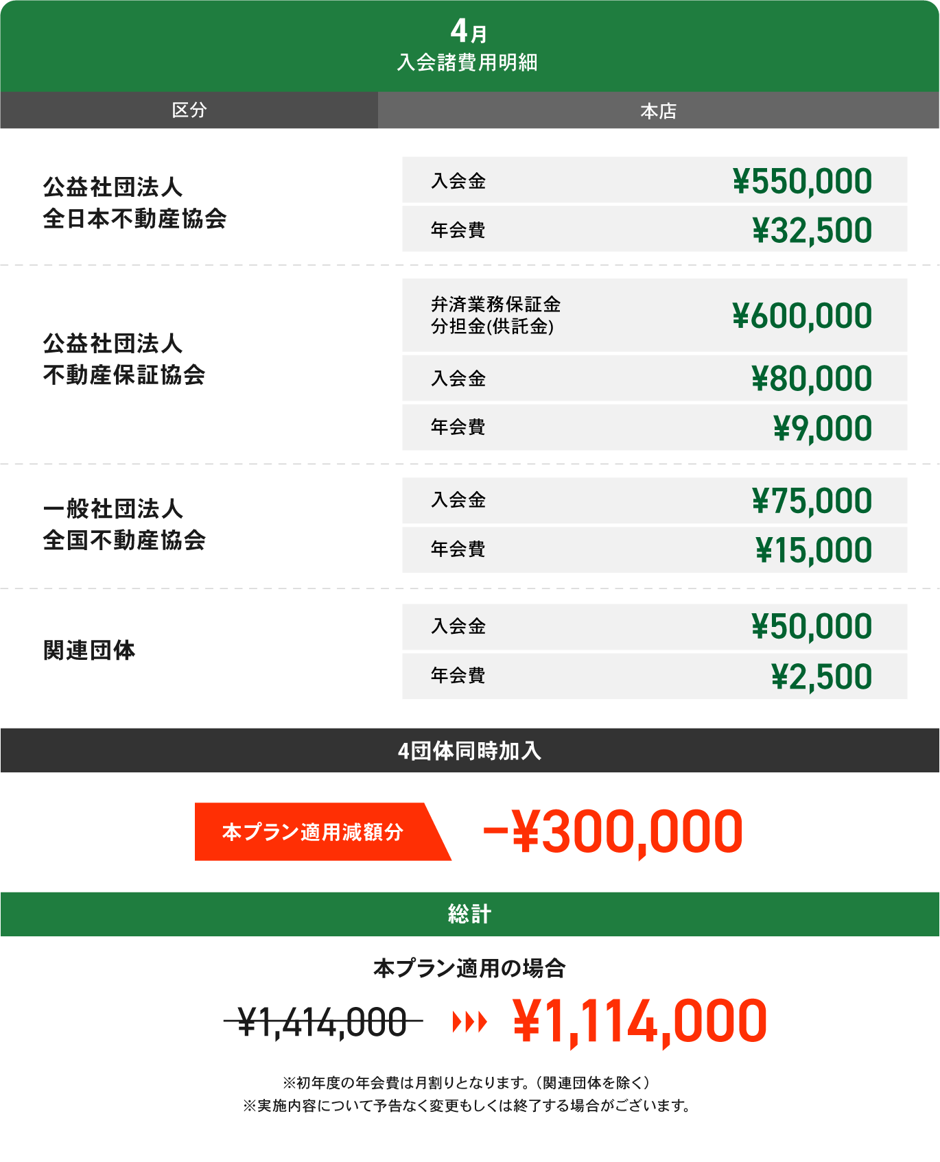 入会諸費用明細。全日本不動産協会 入会金550,000円。不動産保証協会 弁済業務保証金分担金600,000円・入会金80,000円。全国不動産協会 入会金75,000円。関連団体 入会金50,000円。年会費は入会月により異なります。4団体同時加入で本プラン適用減額分マイナス300,000円。